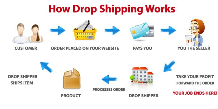 How to Start Dropshipping in India