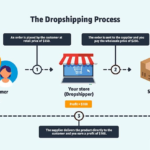 Dropshipping in India